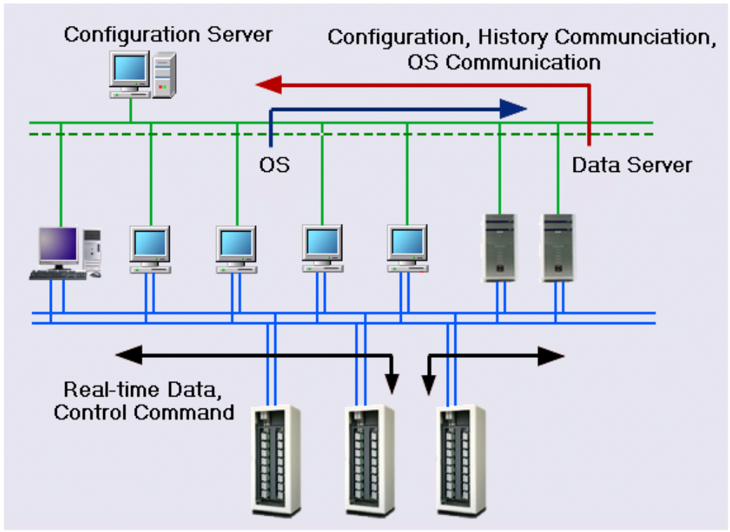 ECS-700 data flow