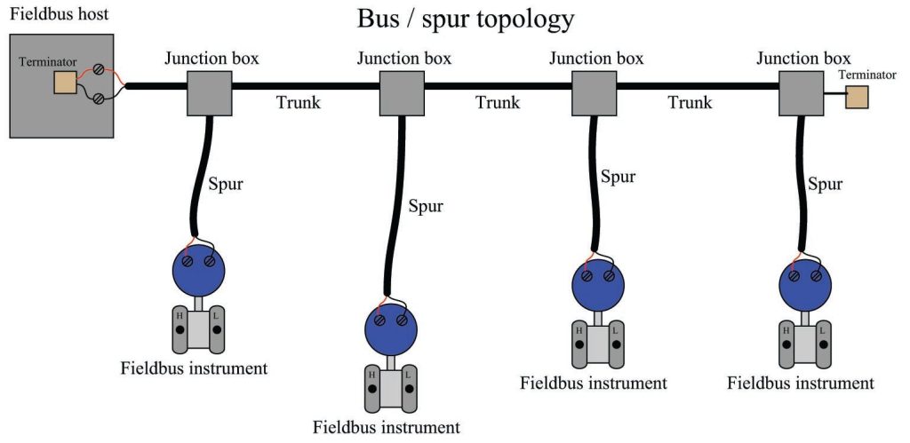 توپولوژی فیلدباس FieldBus