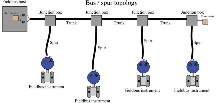fieldbus توپولوژی